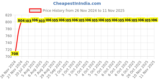 moglix.com Unbrako M12x45mm Grade 10.9 Half Threaded Hex Head Bolt/Screw, 170098 (Pack of 50) unbrako Price History Graph from 26 Nov 2024 to 10 Nov 2025