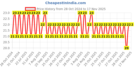 moglix.com Unbrako M12x45mm Knurled Cup Point Socket Set Screw, 103269 unbrako Price History Graph from 28 Oct 2024 to 16 Nov 2025