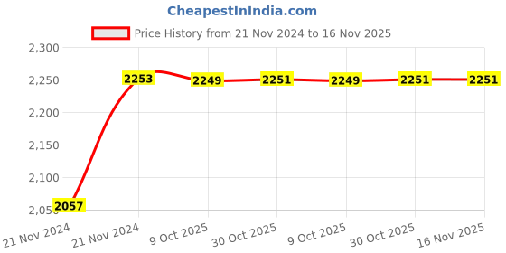 moglix.com Unbrako M12x50mm 50PCS Durlok Screw Box, 190350 unbrako Price History Graph from 21 Nov 2024 to 16 Nov 2025