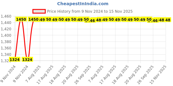 moglix.com Unbrako M12x50mm 50PCS Full Threaded Countersunk Socket Head Cap Screw Box, 103358 unbrako Price History Graph from 9 Nov 2024 to 15 Nov 2025