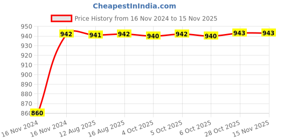moglix.com Unbrako M12x50mm 50PCS Full Threaded Socket Head Cap Screw Box, 112360 unbrako Price History Graph from 16 Nov 2024 to 13 Nov 2025