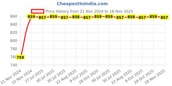 moglix.com Unbrako M12x50mm 50PCS Grade 10.9 Half Threaded Hex Head Bolt/Screw Box, 170099 unbrako Price History Graph from 21 Nov 2024 to 18 Nov 2025
