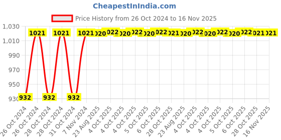 moglix.com Unbrako M12x50mm 50PCS Half Threaded Socket Low Head Cap Screw Box, 103554 unbrako Price History Graph from 26 Oct 2024 to 16 Nov 2025
