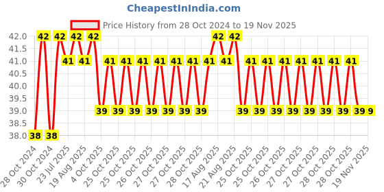 moglix.com Unbrako M12x50mm Button Head Socket Screw, 106413 unbrako Price History Graph from 28 Oct 2024 to 19 Nov 2025