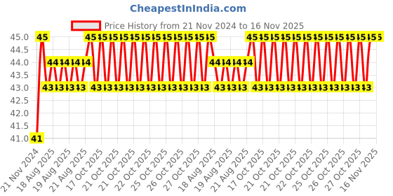 moglix.com Unbrako M12x50mm Durlok Screw, 190350 unbrako Price History Graph from 21 Nov 2024 to 16 Nov 2025