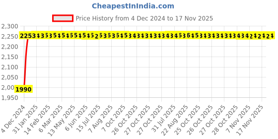moglix.com Unbrako M12x50mm Durlok Screw, 190350 (Pack of 50) unbrako Price History Graph from 4 Dec 2024 to 17 Nov 2025