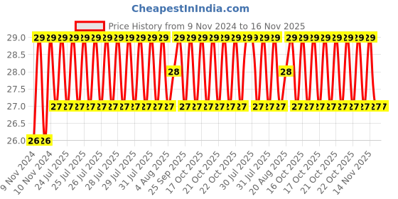 moglix.com Unbrako M12x50mm Full Threaded Countersunk Socket Head Cap Screw, 103358 unbrako Price History Graph from 9 Nov 2024 to 15 Nov 2025