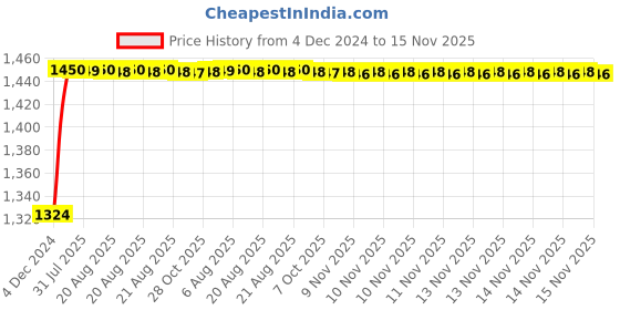 moglix.com Unbrako M12x50mm Full Threaded Countersunk Socket Head Cap Screw, 103358 (Pack of 50) unbrako Price History Graph from 4 Dec 2024 to 14 Nov 2025