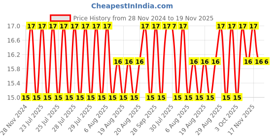 moglix.com Unbrako M12x50mm Grade 10.9 Half Threaded Hex Head Bolt/Screw, 170099 unbrako Price History Graph from 28 Nov 2024 to 18 Nov 2025