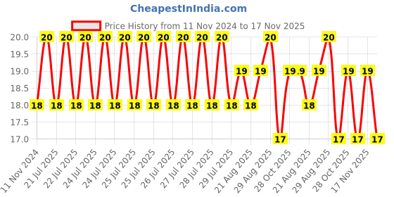 moglix.com Unbrako M12x50mm Half Threaded Socket Low Head Cap Screw, 103554 unbrako Price History Graph from 11 Nov 2024 to 17 Nov 2025