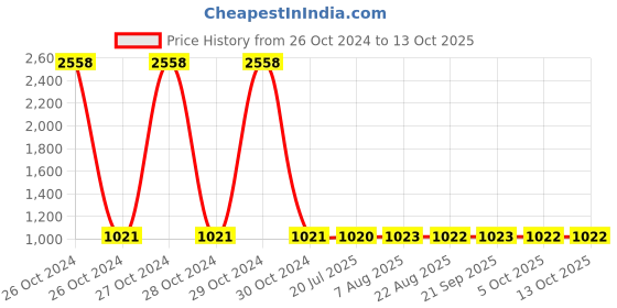 moglix.com Unbrako M12x50mm Half Threaded Socket Low Head Cap Screw, 103554 (Pack of 50) unbrako Price History Graph from 26 Oct 2024 to 12 Oct 2025