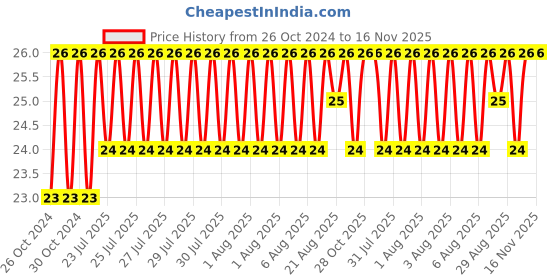 moglix.com Unbrako M12x50mm Knurled Cup Point Socket Set Screw, 103270 unbrako Price History Graph from 26 Oct 2024 to 16 Nov 2025
