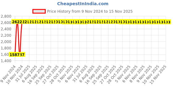 moglix.com Unbrako M12x50mm Knurled Cup Point Socket Set Screw, 103270 (Pack of 100) unbrako Price History Graph from 9 Nov 2024 to 14 Nov 2025