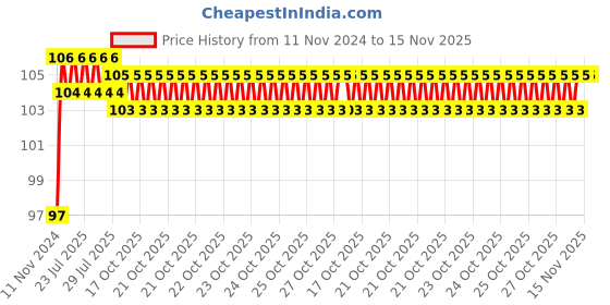moglix.com Unbrako M12x50mm Socket Head Shoulder Screw, 105412 unbrako Price History Graph from 11 Nov 2024 to 15 Nov 2025