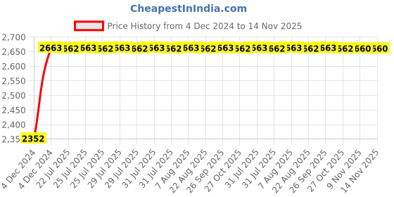 moglix.com Unbrako M12x50mm Socket Head Shoulder Screw, 105412 (Pack of 25) unbrako Price History Graph from 4 Dec 2024 to 14 Nov 2025