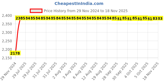 moglix.com Unbrako M12x55mm 50PCS Durlok Screw Box, 190680 unbrako Price History Graph from 29 Nov 2024 to 16 Nov 2025