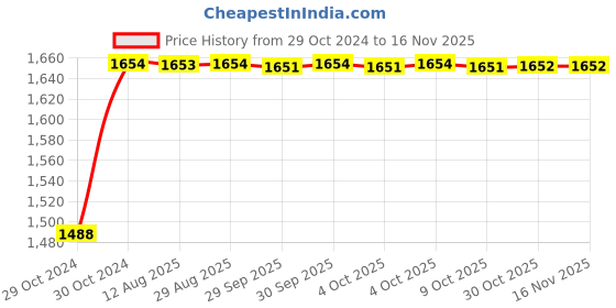 moglix.com Unbrako M12x55mm 50PCS Full Threaded Countersunk Socket Head Cap Screw Box, 106312 unbrako Price History Graph from 29 Oct 2024 to 15 Nov 2025