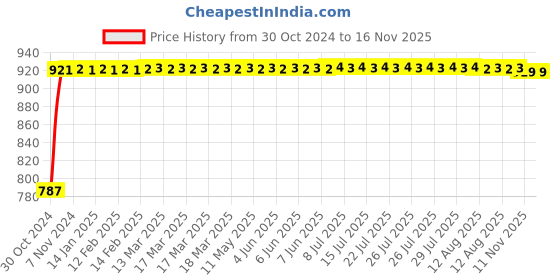 moglix.com Unbrako M12x55mm 50PCS Grade 10.9 Half Threaded Hex Head Bolt/Screw Box, 170100 unbrako Price History Graph from 30 Oct 2024 to 16 Nov 2025