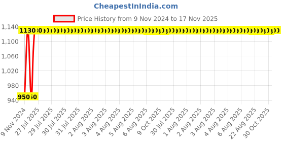moglix.com Unbrako M12x55mm 50PCS Half Threaded Socket Head Cap Screw Box, 122255 unbrako Price History Graph from 9 Nov 2024 to 17 Nov 2025