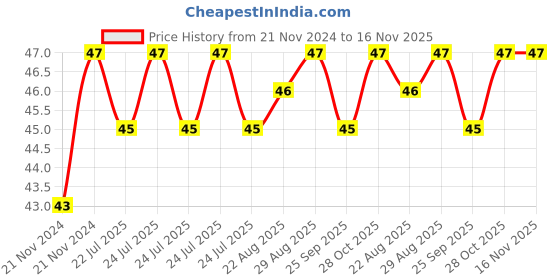 moglix.com Unbrako M12x55mm Durlok Screw, 190680 unbrako Price History Graph from 21 Nov 2024 to 16 Nov 2025