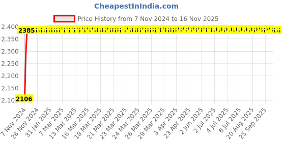 moglix.com Unbrako M12x55mm Durlok Screw, 190680 (Pack of 50) unbrako Price History Graph from 7 Nov 2024 to 15 Nov 2025