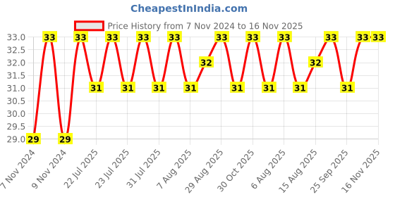 moglix.com Unbrako M12x55mm Full Threaded Countersunk Socket Head Cap Screw, 106312 unbrako Price History Graph from 7 Nov 2024 to 15 Nov 2025