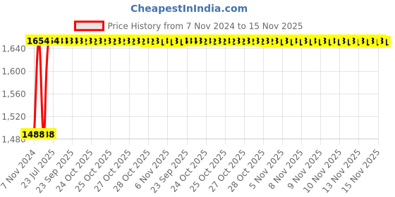 moglix.com Unbrako M12x55mm Full Threaded Countersunk Socket Head Cap Screw, 106312 (Pack of 50) unbrako Price History Graph from 7 Nov 2024 to 14 Nov 2025