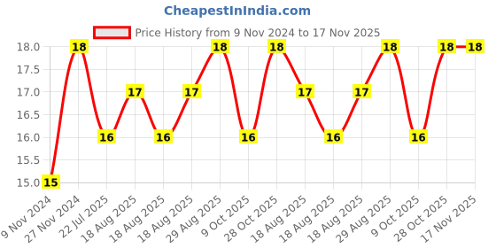 moglix.com Unbrako M12x55mm Grade 10.9 Half Threaded Hex Head Bolt/Screw, 170100 unbrako Price History Graph from 9 Nov 2024 to 16 Nov 2025
