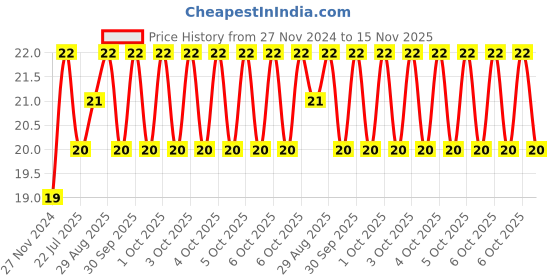 moglix.com Unbrako M12x55mm Half Threaded Socket Head Cap Screw, 122255 unbrako Price History Graph from 27 Nov 2024 to 15 Nov 2025