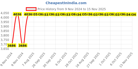 moglix.com Unbrako M12x60mm 100PCS Knurled Cup Point Socket Set Screw Box, 103272 unbrako Price History Graph from 9 Nov 2024 to 15 Nov 2025
