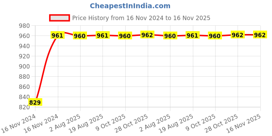 moglix.com Unbrako M12x60mm 50PCS Grade 10.9 Half Threaded Hex Head Bolt/Screw Box, 170101 unbrako Price History Graph from 16 Nov 2024 to 16 Nov 2025