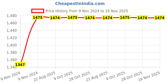 moglix.com Unbrako M12x60mm 50PCS Half Threaded Socket Low Head Cap Screw Box, 103555 unbrako Price History Graph from 9 Nov 2024 to 15 Nov 2025