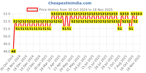 moglix.com Unbrako M12x60mm Durlok Screw, 190360 unbrako Price History Graph from 30 Oct 2024 to 17 Nov 2025