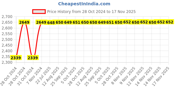 moglix.com Unbrako M12x60mm Durlok Screw, 190360 (Pack of 50) unbrako Price History Graph from 28 Oct 2024 to 16 Nov 2025