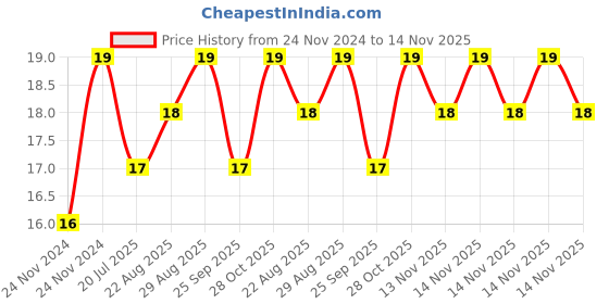 moglix.com Unbrako M12x60mm Grade 10.9 Half Threaded Hex Head Bolt/Screw, 170101 unbrako Price History Graph from 24 Nov 2024 to 14 Nov 2025