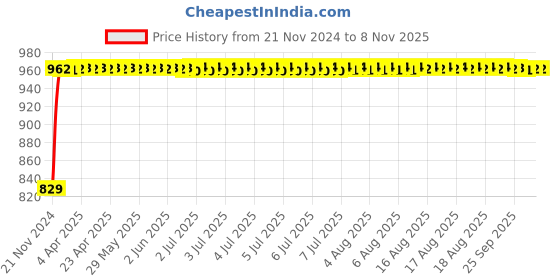 moglix.com Unbrako M12x60mm Grade 10.9 Half Threaded Hex Head Bolt/Screw, 170101 (Pack of 50) unbrako Price History Graph from 21 Nov 2024 to 7 Nov 2025