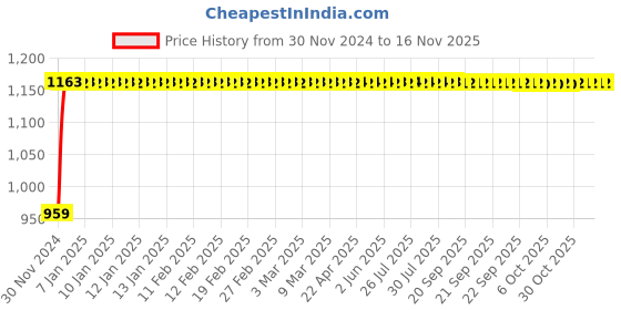 moglix.com Unbrako M12x60mm Half Threaded Socket Head Cap Screw, 122260 (Pack of 50) unbrako Price History Graph from 30 Nov 2024 to 14 Nov 2025