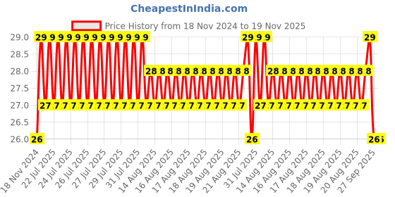 moglix.com Unbrako M12x60mm Half Threaded Socket Low Head Cap Screw, 103555 unbrako Price History Graph from 18 Nov 2024 to 19 Nov 2025