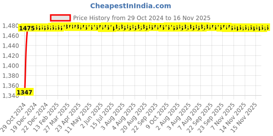 moglix.com Unbrako M12x60mm Half Threaded Socket Low Head Cap Screw, 103555 (Pack of 50) unbrako Price History Graph from 29 Oct 2024 to 15 Nov 2025