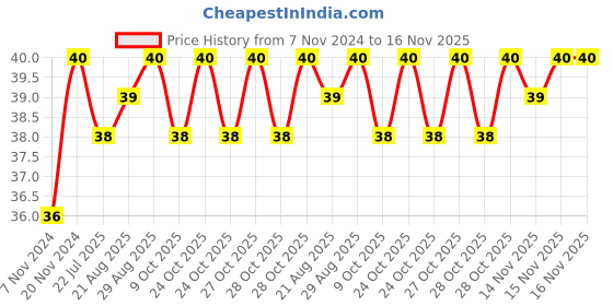 moglix.com Unbrako M12x60mm Knurled Cup Point Socket Set Screw, 103272 unbrako Price History Graph from 7 Nov 2024 to 16 Nov 2025