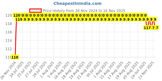 moglix.com Unbrako M12x60mm Socket Head Shoulder Screw, 105416 unbrako Price History Graph from 26 Nov 2024 to 15 Nov 2025