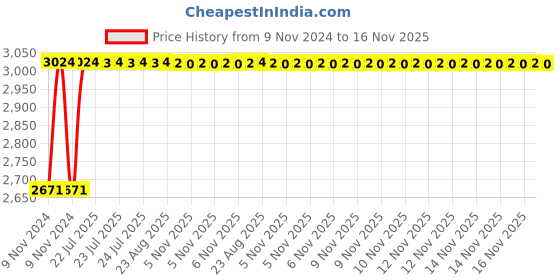 moglix.com Unbrako M12x60mm Socket Head Shoulder Screw, 105416 (Pack of 25) unbrako Price History Graph from 9 Nov 2024 to 15 Nov 2025