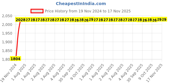 moglix.com Unbrako M12x65mm 50PCS Full Threaded Countersunk Socket Head Cap Screw Box, 220020 unbrako Price History Graph from 19 Nov 2024 to 16 Nov 2025