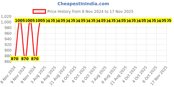 moglix.com Unbrako M12x65mm 50PCS Grade 10.9 Half Threaded Hex Head Bolt/Screw Box, 170102 unbrako Price History Graph from 8 Nov 2024 to 17 Nov 2025