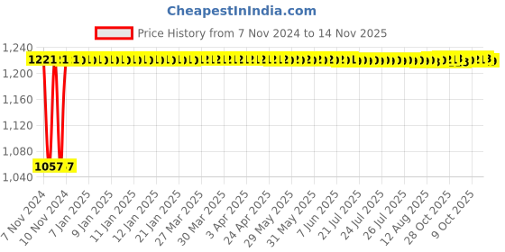 moglix.com Unbrako M12x65mm 50PCS Half Threaded Socket Head Cap Screw Box, 122261 unbrako Price History Graph from 7 Nov 2024 to 14 Nov 2025