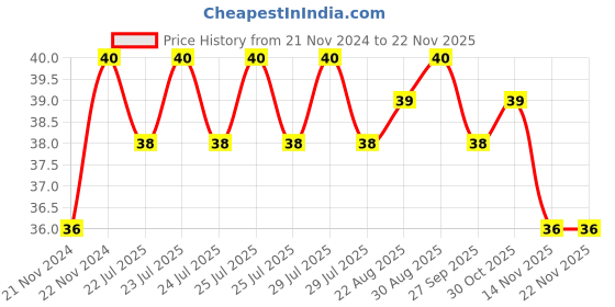 moglix.com Unbrako M12x65mm Full Threaded Countersunk Socket Head Cap Screw, 220020 unbrako Price History Graph from 21 Nov 2024 to 18 Nov 2025