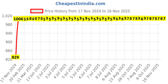 moglix.com Unbrako M12x65mm Grade 10.9 Half Threaded Hex Head Bolt/Screw, 170102 (Pack of 50) unbrako Price History Graph from 17 Nov 2024 to 16 Nov 2025