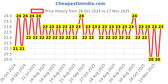 moglix.com Unbrako M12x65mm Half Threaded Socket Head Cap Screw, 122261 unbrako Price History Graph from 26 Oct 2024 to 17 Nov 2025