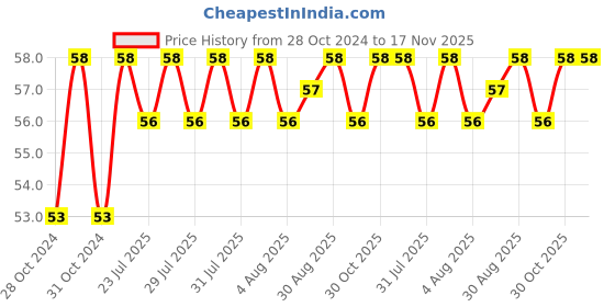 moglix.com Unbrako M12x65mm Knurled Cup Point Socket Set Screw, 551100 unbrako Price History Graph from 28 Oct 2024 to 16 Nov 2025