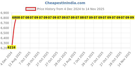 moglix.com Unbrako M12x70mm 100PCS Knurled Cup Point Socket Set Screw Box, 551101 unbrako Price History Graph from 4 Dec 2024 to 14 Nov 2025